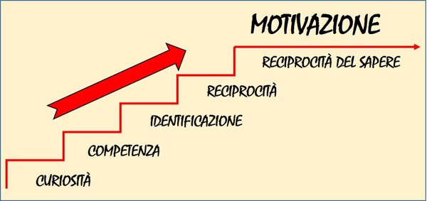 La motivazione allo studio per imparare con efficacia